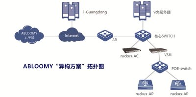 ABLOOMY：基于云平臺技術(shù)的“異構(gòu)方案”進(jìn)入成熟商用化部署期