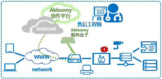 遠程支持部署場景2