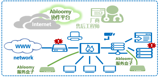 遠程支持部署場景3