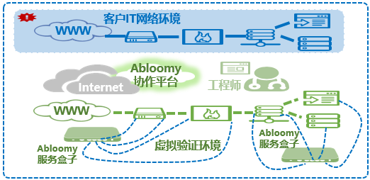 遠程支持部署場景4